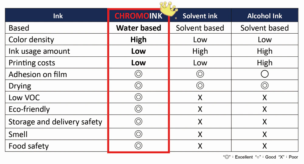 Plastic film printing-comparison of various types of inks