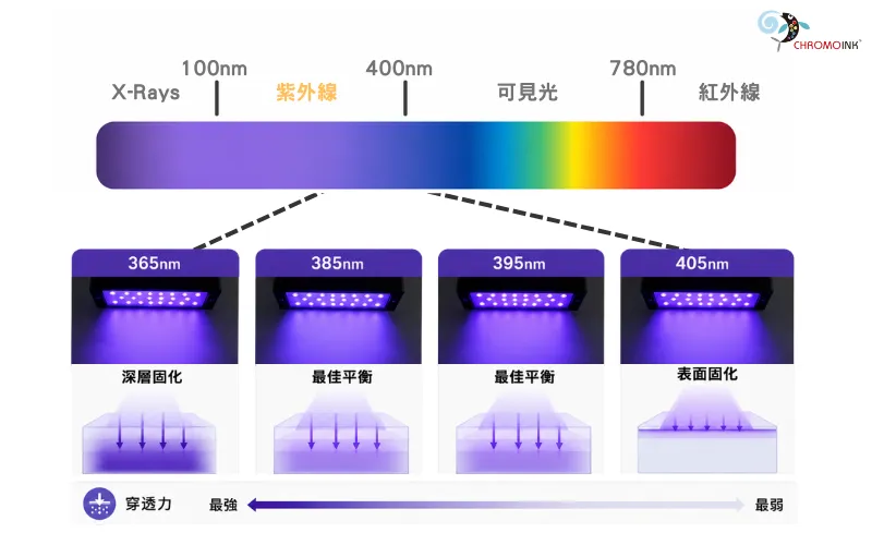 LED UV 固化波長比較：365、385、395 與 405 nm