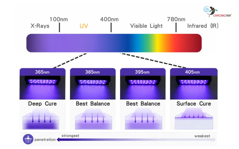 Comparison of LED UV Curing Wavelengths: 365, 385, 395, and 405 nm