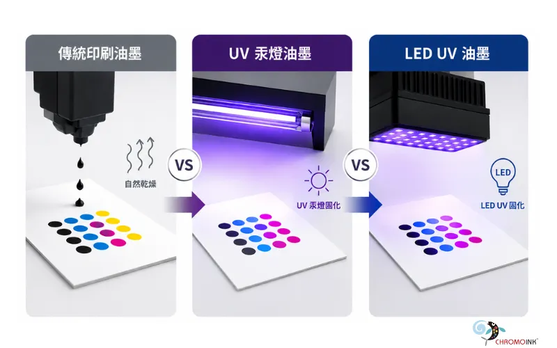 UV印刷油墨比較：傳統油墨、UV汞燈與LED UV油墨