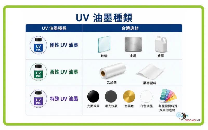 UV印刷油墨適用於玻璃、金屬、塑膠與皮革等材料