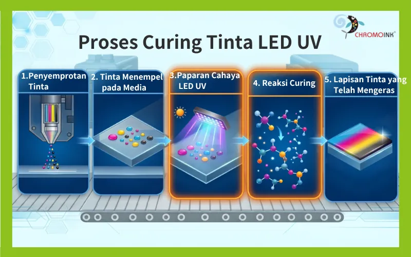 Proses curing Tinta LED UV