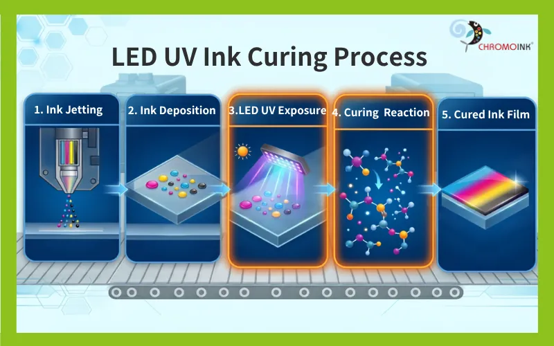 The curing process of LED UV Ink.