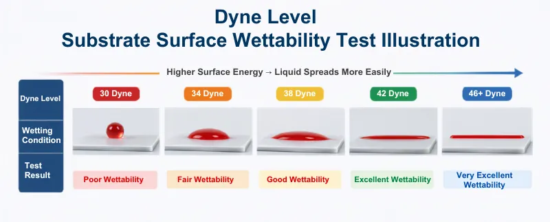 Dyne Level – Substrate Surface Wettability Test Illustration