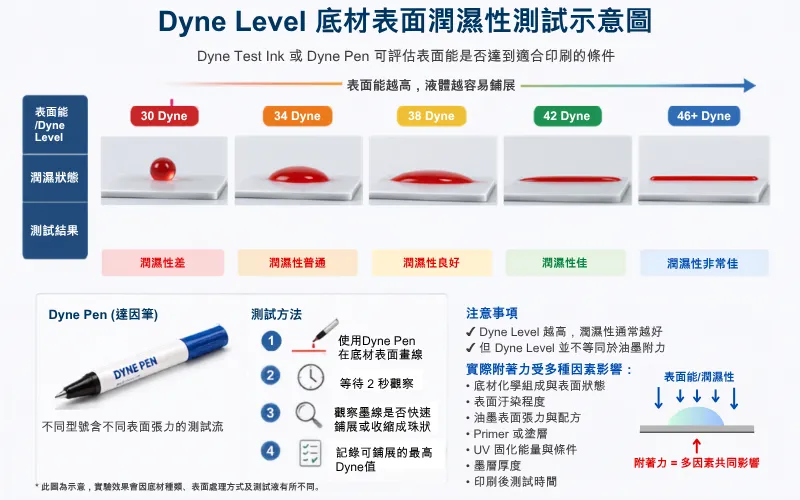 Dyne Level底材表面潤濕性測試示意圖
