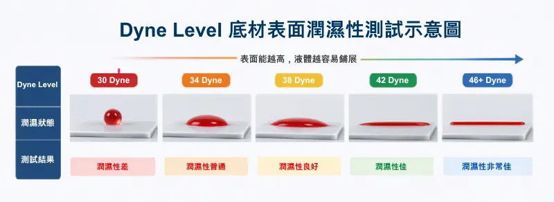 Dyne Level底材表面潤濕性測試示意圖